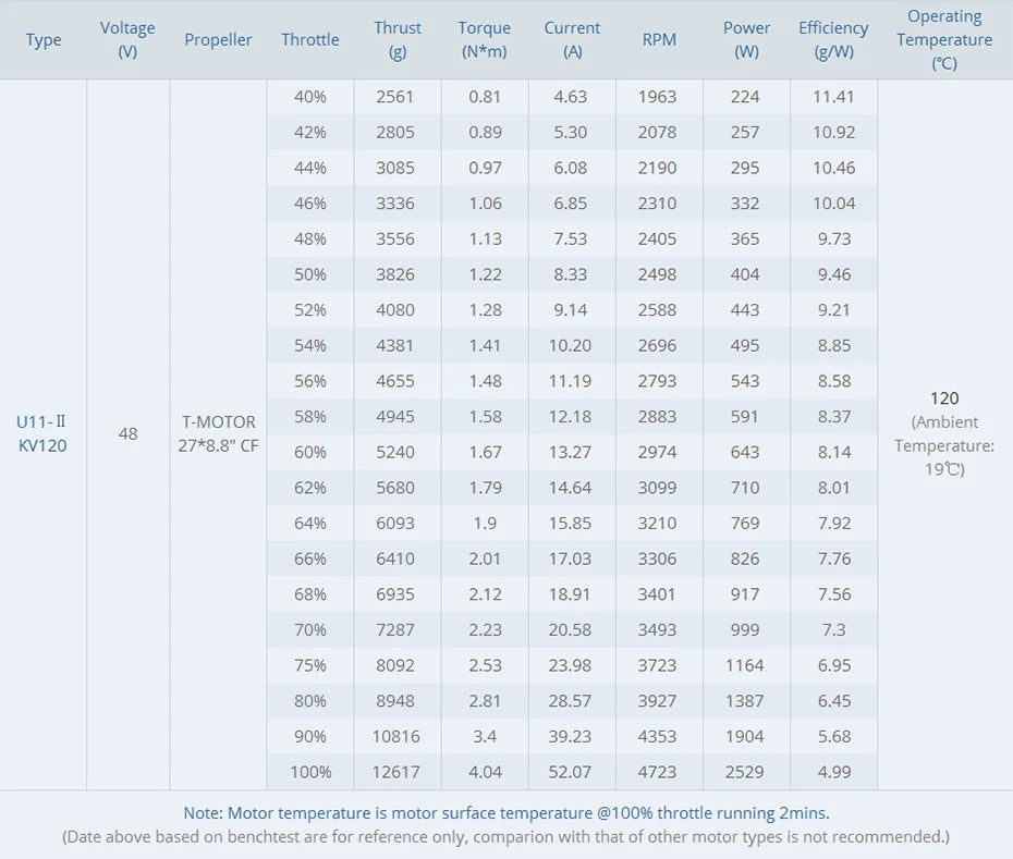 T-MOTOR U11 II KV120 Heavy Lift Drone motors brushless motor for 100kg payload drone 16 T-MOTOR, RC Parts & Accs : Propellers Origin : Mainland