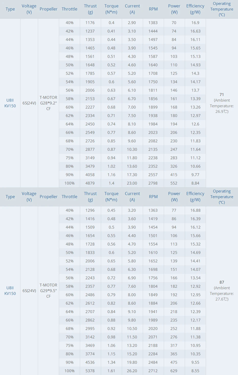 T-motor U8II KV85 Brushless Motor SPECIFICATIONS