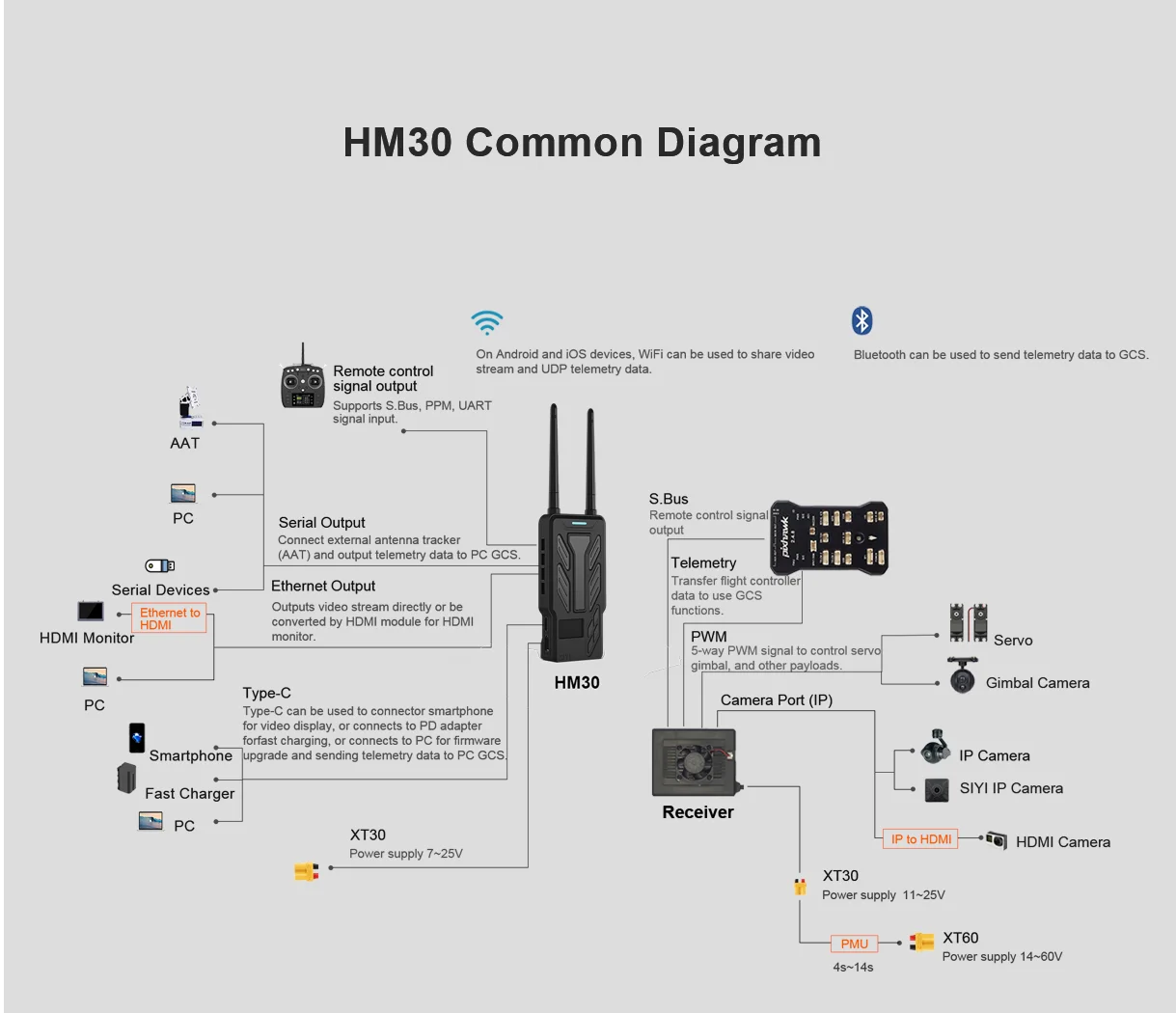 SIYI HM30 Transmitter, HM3O Common Diagram On Android and iOS devices WiFi can be used t0 share