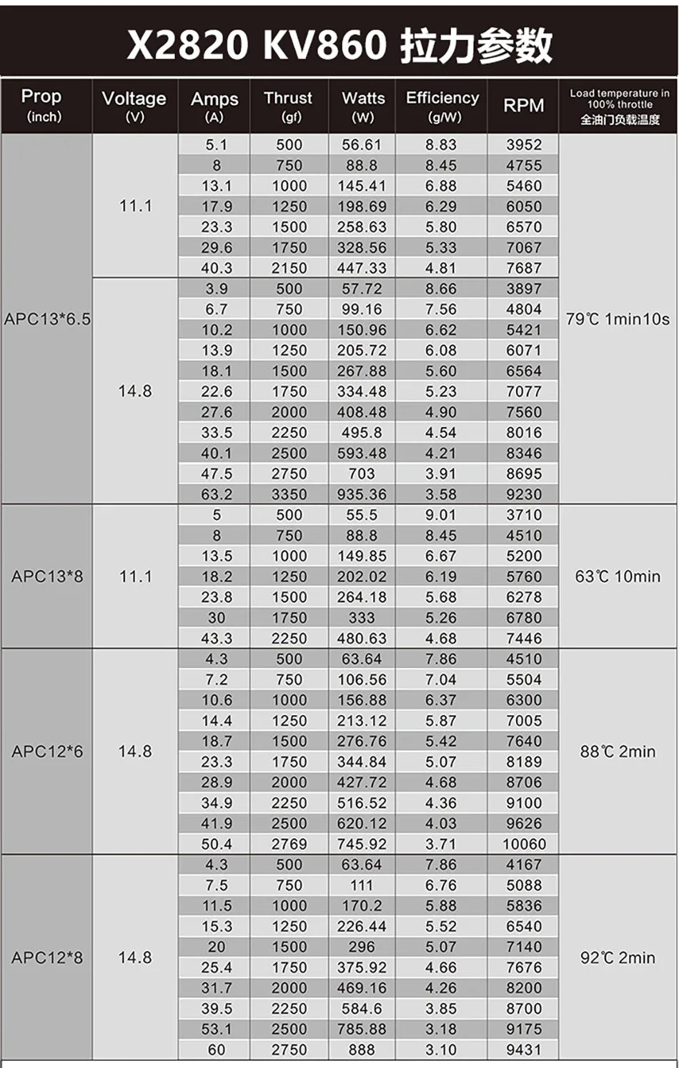 SUNNYSKY X2814-III X2820-III, Motor RC Parts & Accs : Motors Quantity : 1