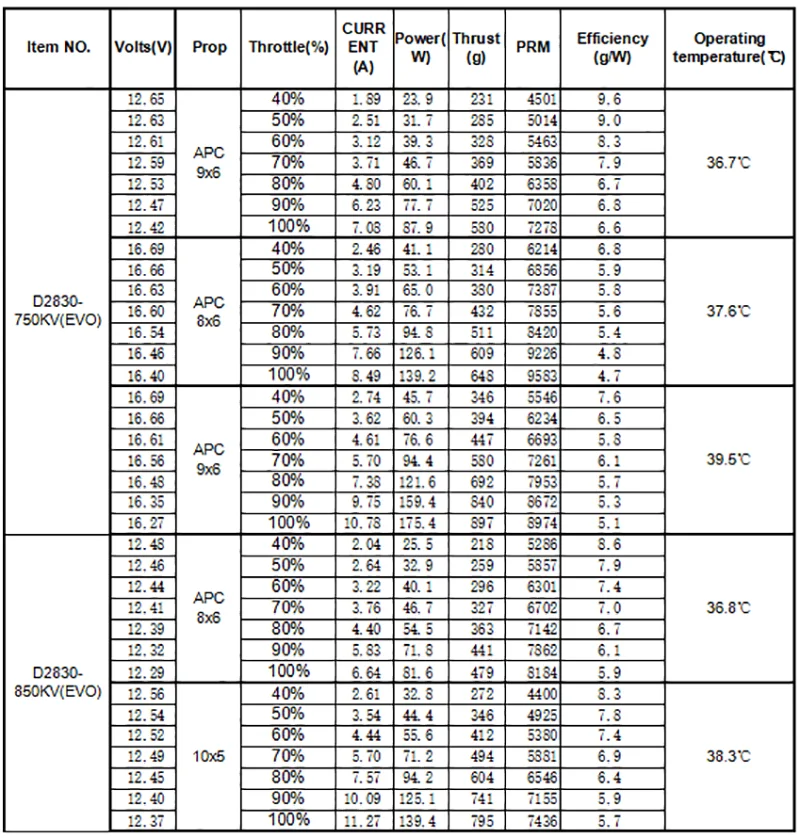 FLASHHOBBY D2830EVO 2830 750KV 850KV 1000KV 1300KV RC Brushless Motor for UAV Aircraft Multicopters RC Plane Helicopter part 10 D2830EVO 2830 750KV 850KV 1000KV 1