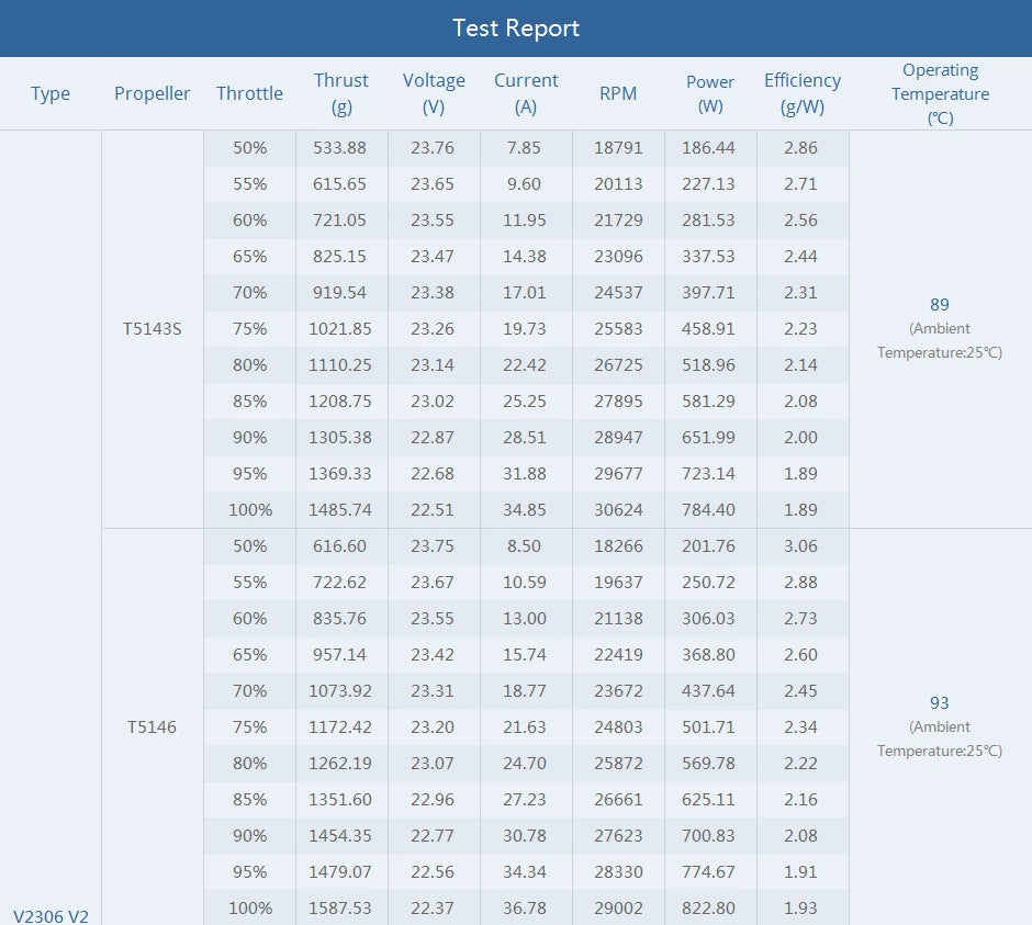 T-motor FPV V2306 V2.0 Brushless Motor KV1950/5-6S KV2400/4S For FPV Freestyle Version 11 T-motor FPV V2306 V2.0 Brushless Motor SPECIFICATION
