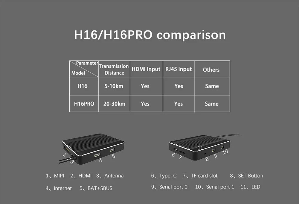 CUAV Black H16 PRO 30km HD Video Transmission System, H16/H16PRO comparison Parameter] ITransmission HDMI Input RJ4