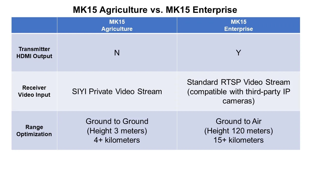 SIYI MK15 Transmitter, MK1S MK15 Agriculture Enterprise Transmitter HDMI Output Standard RTSP