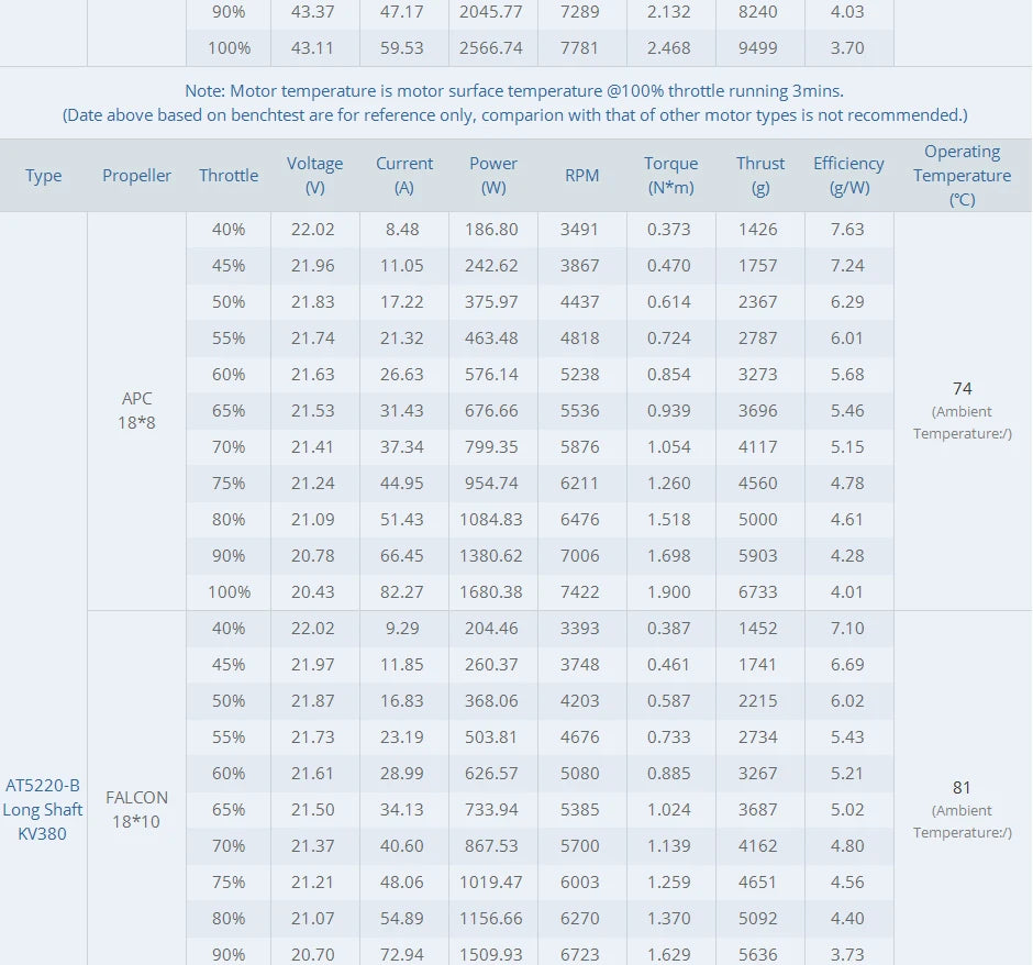 T-motor AT5220-B KV380 Motor SPECIFICATIONS Use