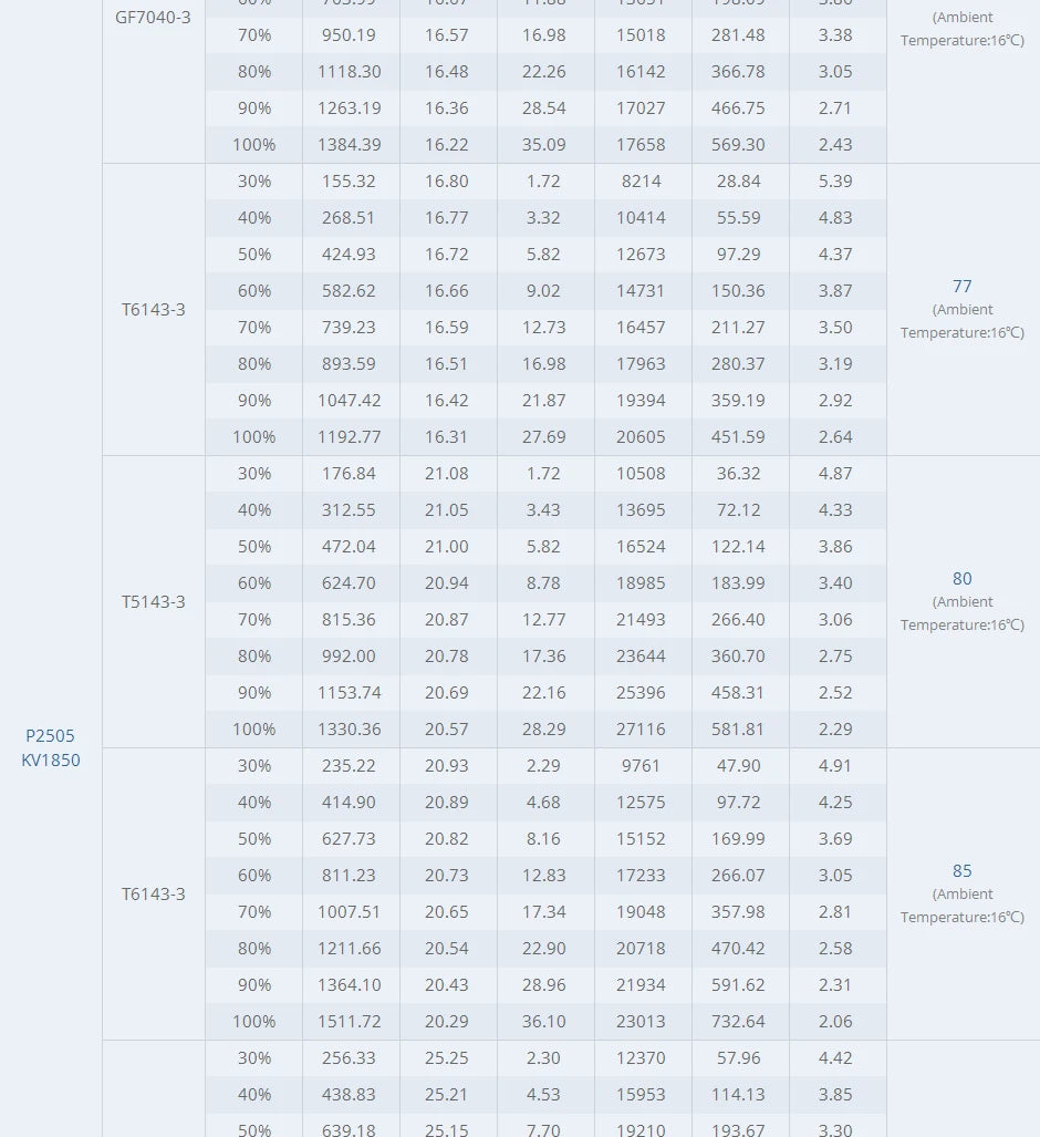 T-MOTOR P2505 FPV Motor SPECIFICATIONS Wheelbase