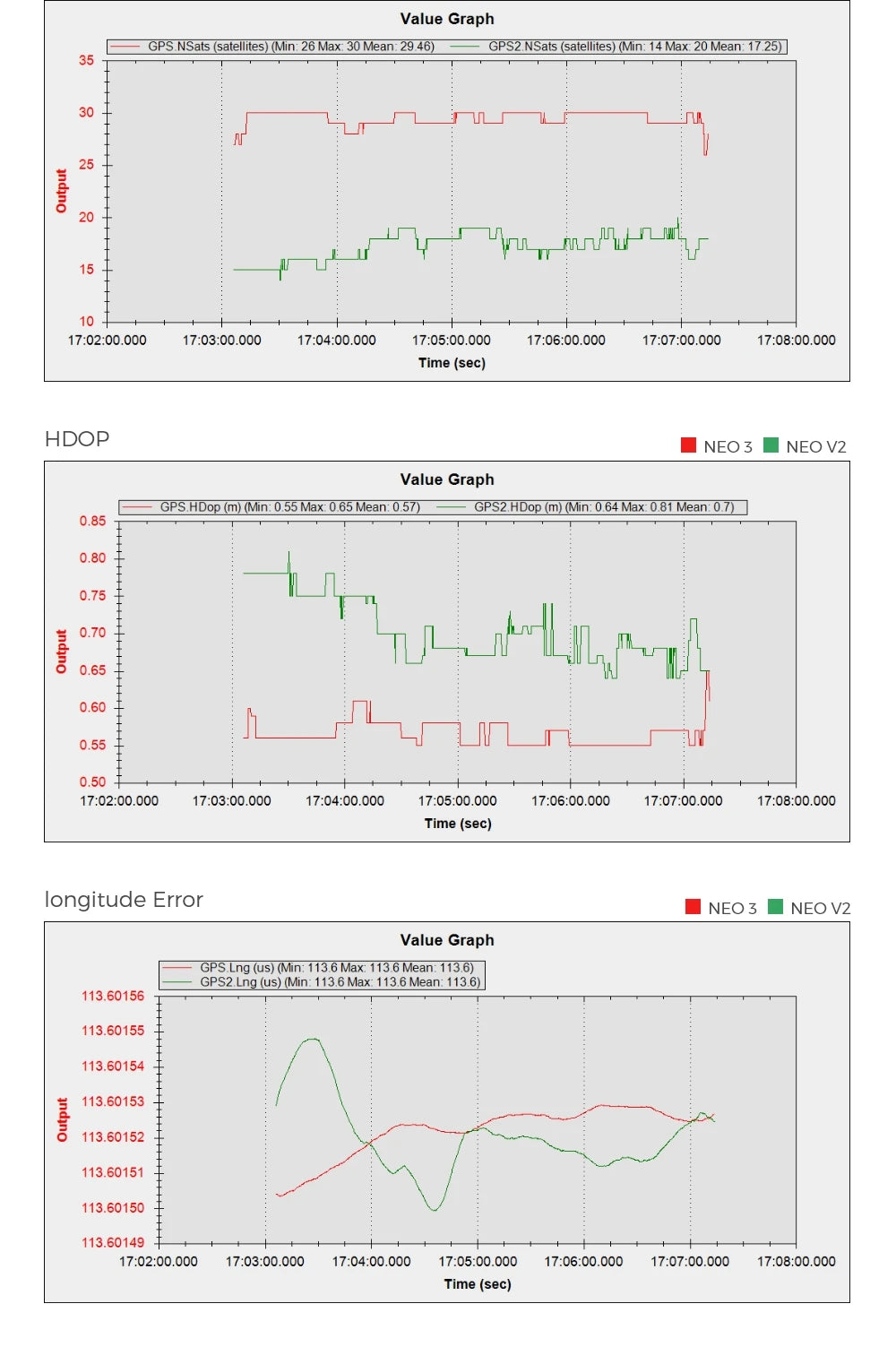 CUAV New NEO 3 U-blox M9N GPS Module - for Pixhawk Compass Support Ardupilot PX4 Open Source UAV Drone GNSS 13 CUAV New NEO 3 U-blox M9N GPS, NEO 3 GPS features: 1 --Ublox M9N satellite receiver, accuracy up