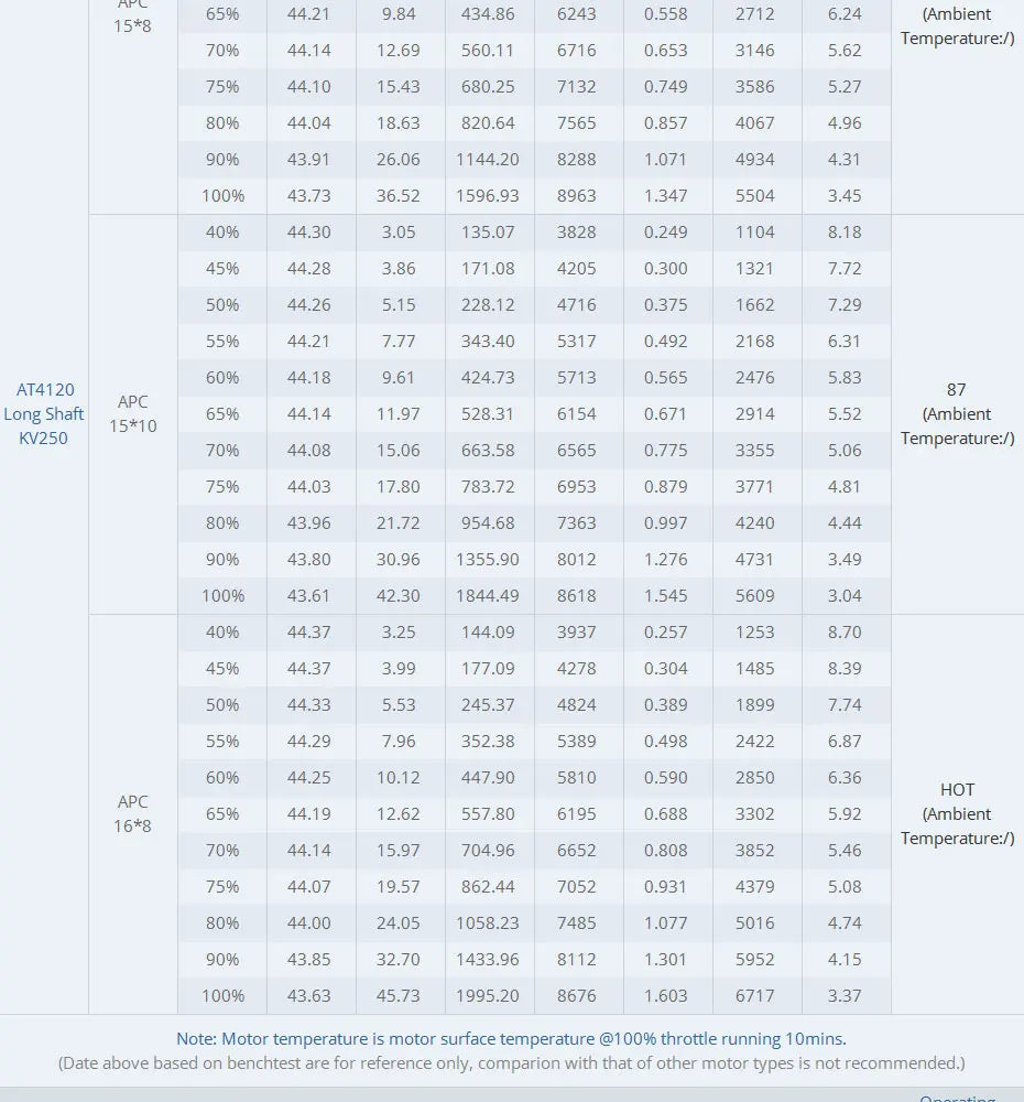 T-MOTOR AT4120 Long Shaft 250kv 500kv 560kv Max Thrust 6.7KG Brushless RC Airplane Electric Motor 17 T-MOTOR AT4120 Long Shaft Motor SPECIFICATIONS Wheelbase