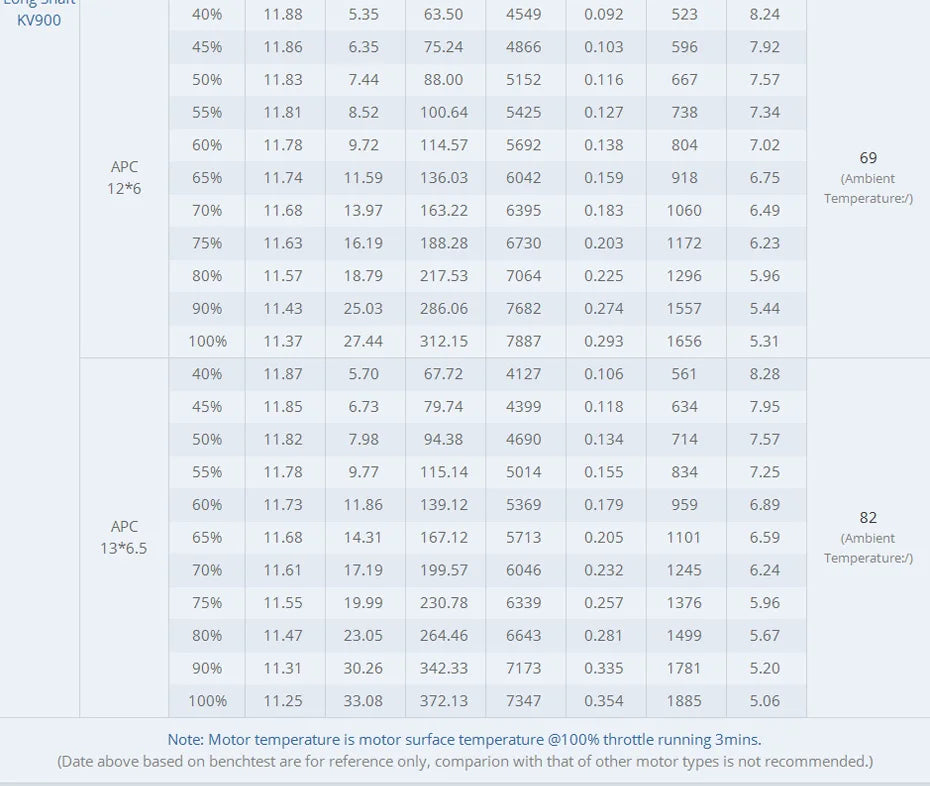 T-motor AS2814 Long Shaft Brushless Motor - KV900 KV1050 KV1200 KV2000 3-4S For 20-30E 3D and F3A 13 T-motor AS2814 Long Shaft Brushless Motor SPECIFICATIONS Use