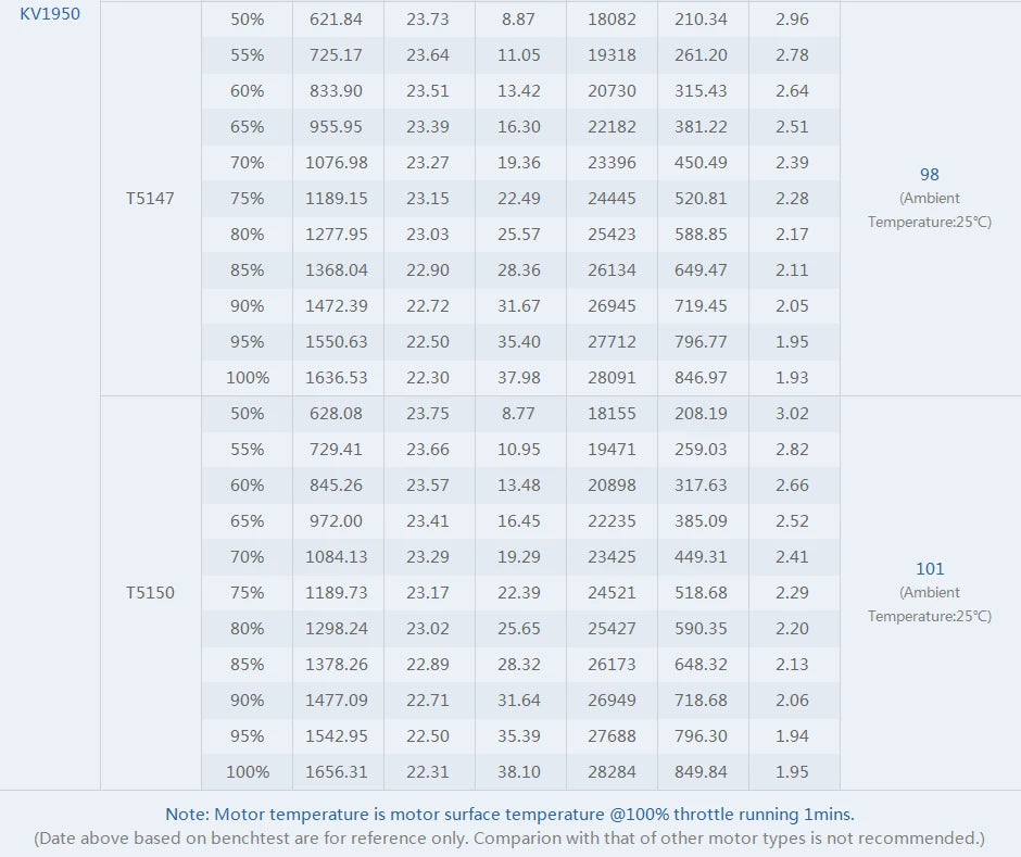 T-motor FPV V2306 V2.0 Brushless Motor KV1950/5-6S KV2400/4S For FPV Freestyle Version 12 T-motor FPV V2306 V2.0 Brushless Motor SPECIFICATION