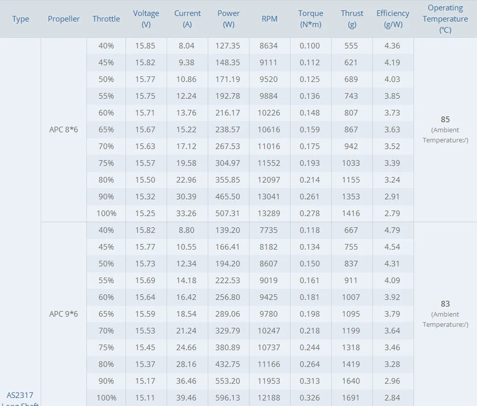 T-motor AS2317 AS 2317 Long Shaft Motor - KV880 KV1250 KV1400 Brushless Motor Outrunner For small 3D Fixed Wing RC Drone 13 T-motor AS2317 AS 2317 Long Shaft Motor SPECIFICATIONS