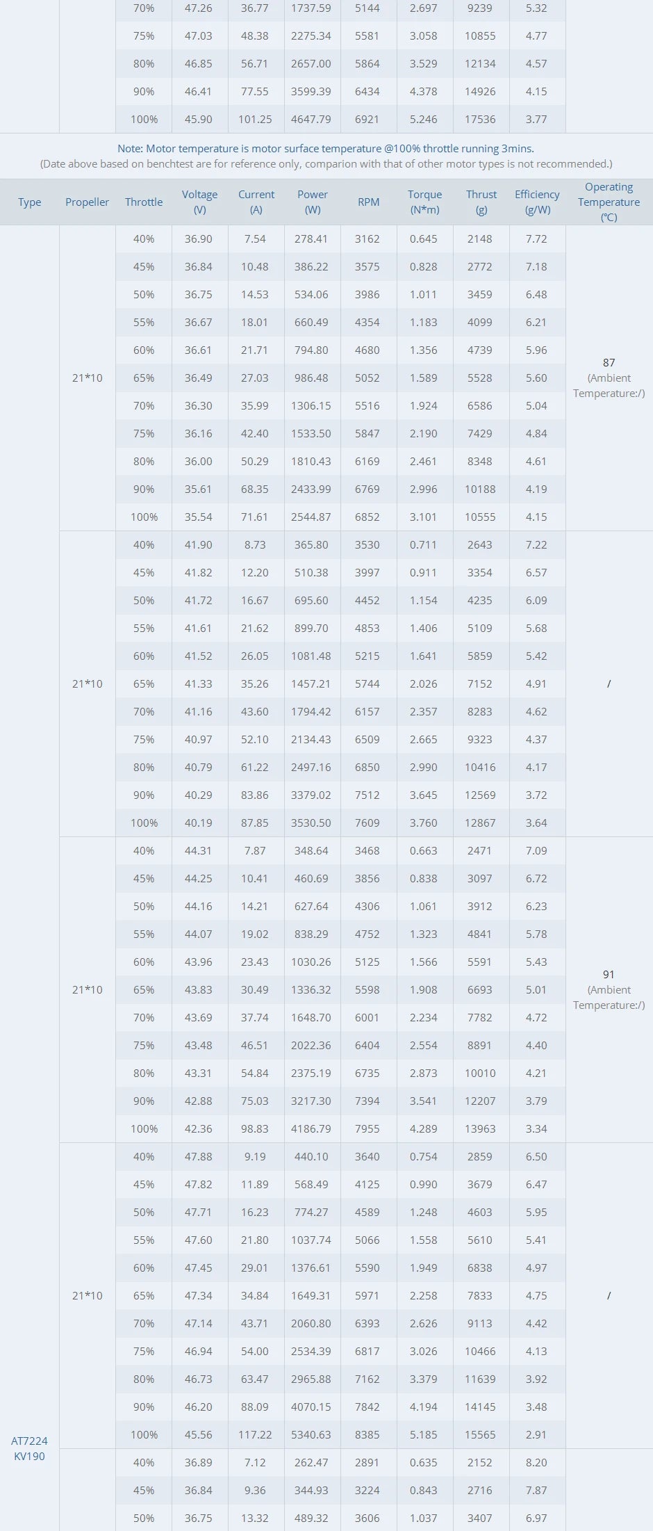 T-motor AT7224 KV160 KV190 18KG Thrust Long Shaft Brushless Motor For Fixed Wing Drone 15 T-motor, RC Parts & Accs : Motors Quantity : 1