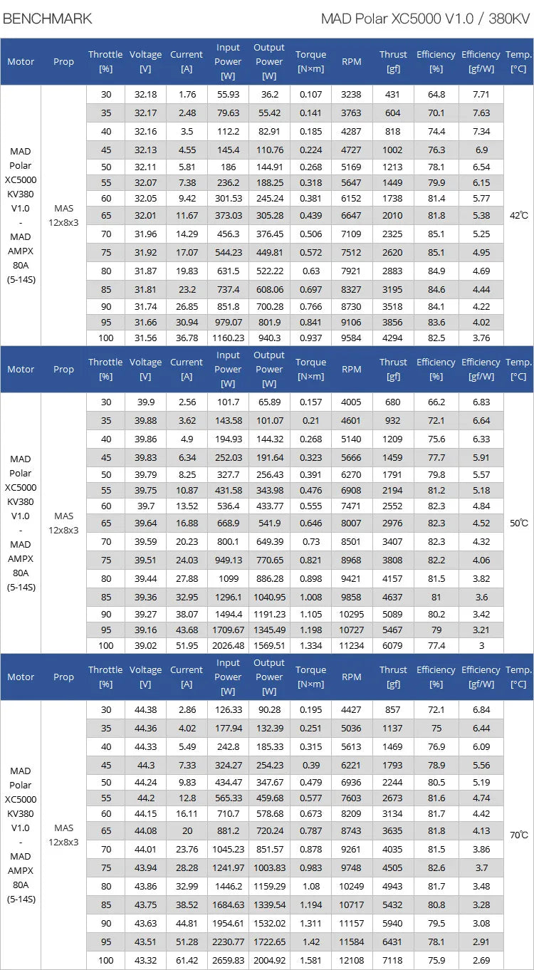 MAD Polar XC5000 X Class Drone Motor, Open design promotes airflow and heat dissipation for efficient cooling.