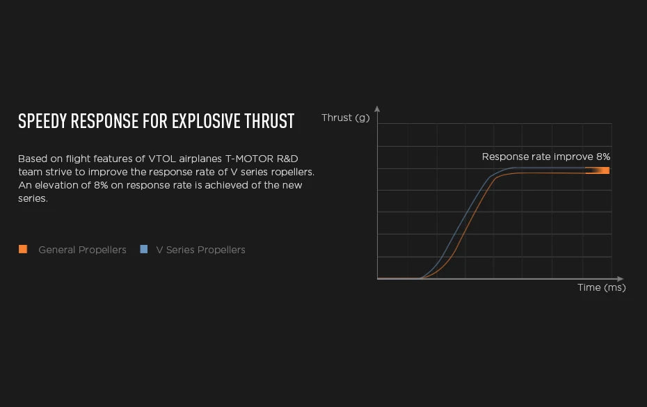 T-motor V30*12 Prop, team strive to improve the response rate of V series ropellers An elevation of 8%6