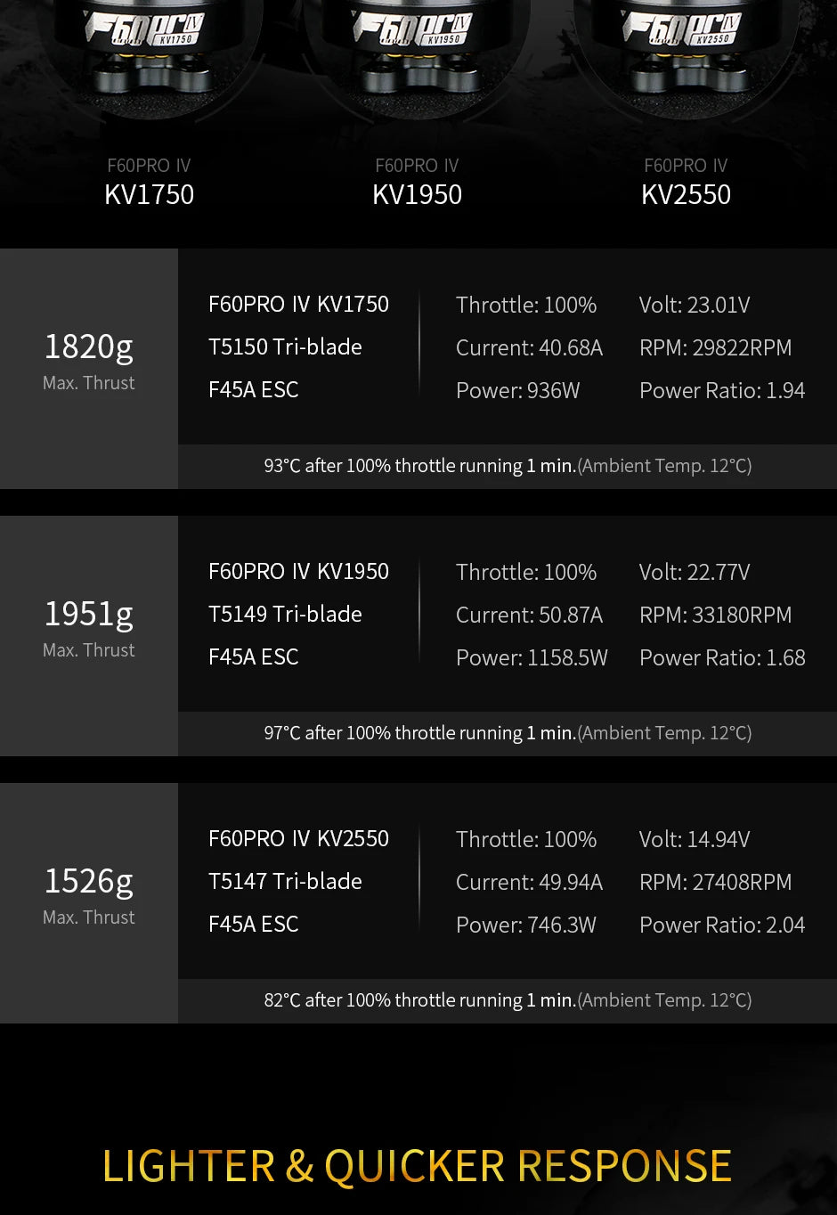 T-motor F60PRO IV V2 Brushless Electrical Motor KV1750 KV1950 KV2550 Max 1.8KG Thrust For FPV Racing Drone FPV Freestyle Frame 9 T-motor, FGOPRO IV KV1750 Throttle: 100% Volt: 23.01