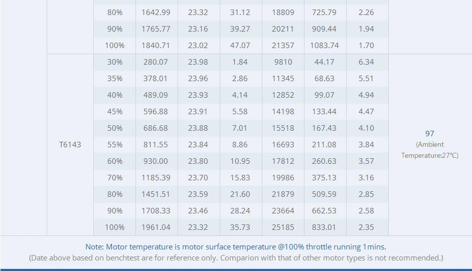 4PCS T-motor F90 Long Range Motor - 2806.5 KV1300 KV1500 5-6S Brushless Motor For 5/6/7inch FPV Freestyle Version RC Long Range Drones 16 4PCS T-motor, F90 from Tmotor is designed specifically for long range freestyle / cinematic quads