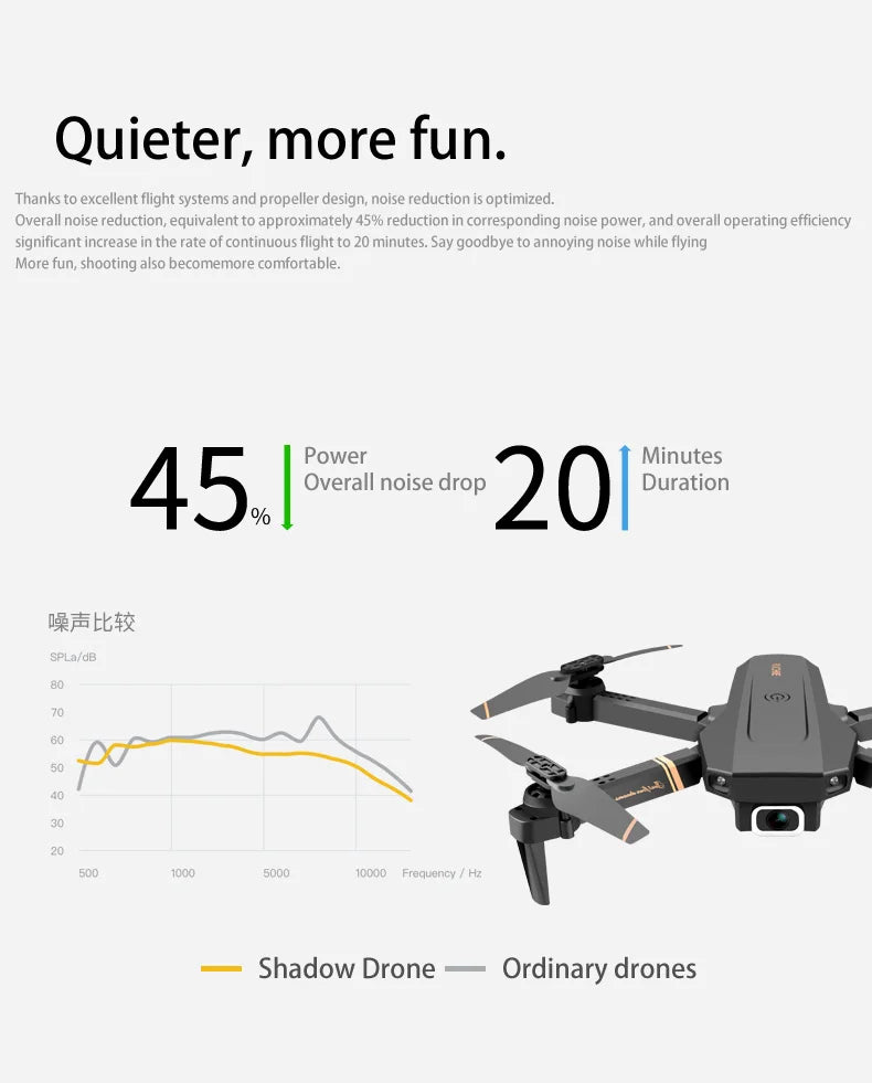 4DRC V4 RC drone, overall noise reduction; equivalent to approximately 45% reduction in corresponding noise power . overall operating