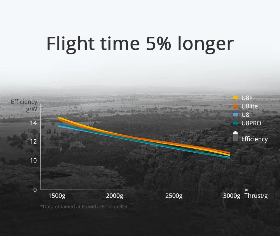 T-motor, flight time 5% longer U8II Efficiency U8lite U8 14 U8PRO
