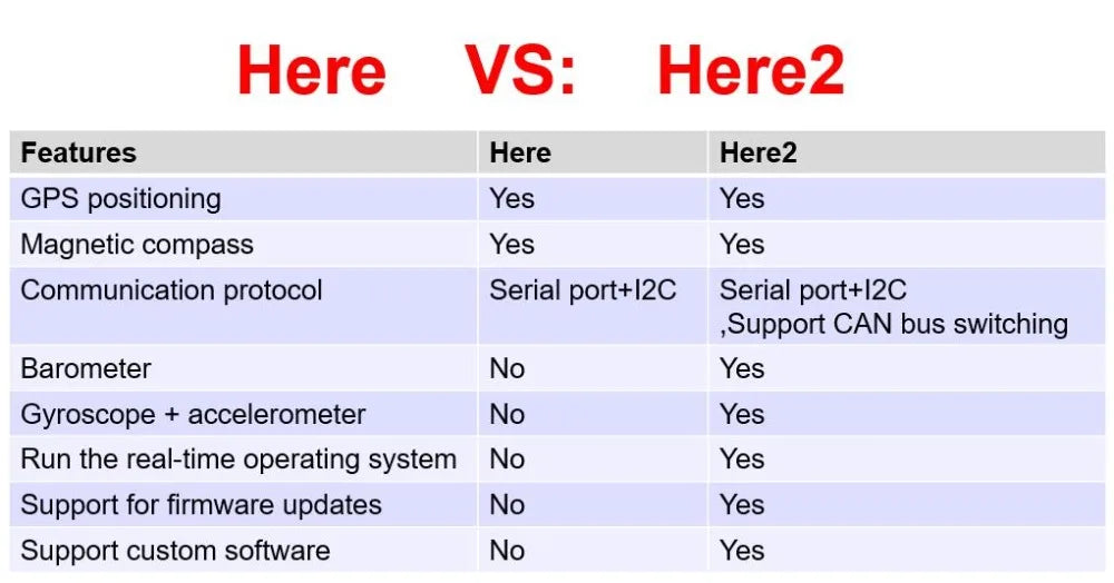 Hex Pixhawk2.1 Flight Controller - Upgraded version open source FC autopilot orange cube for fixed-wing multi-rotor aircraft RC drone 21 Hex Pixhawk2.1 Flight Controller, VS: Herez Features Here2 GPS positioning Yes Yes Magnetic compass Yes Yes Communication