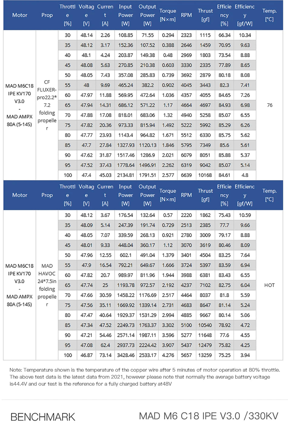 MAD M6C18 Drone Motor Specifications: High-performance motor with 14 pole pairs and 150°C magnet degree.