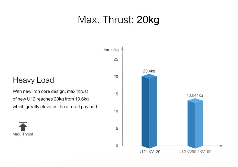 T-motor U12 II KV60 KV120 Brushless Motor Max Thrust 20kg IP55 1500 Flights U Efficiency Type Outrunner Drone Motor 11 T-motor, new iron core design, thrust 15 13.641kg of new U12 reaches 20kg