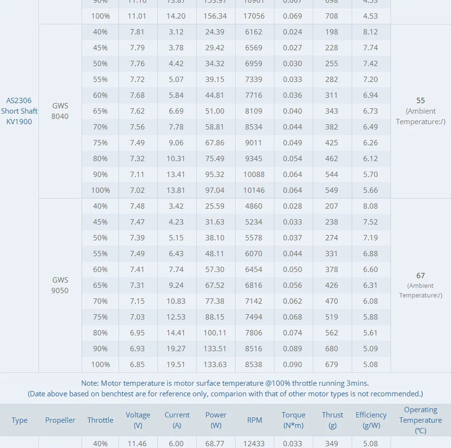 T-motor AS2306 Brushless Motor - KV1500 KV1900 KV2300 2-3S For F3P 3D 4D Indoor Planes 12 T-motor AS2306 Brushless Motor SPECIFICATIONS Use : Vehicle
