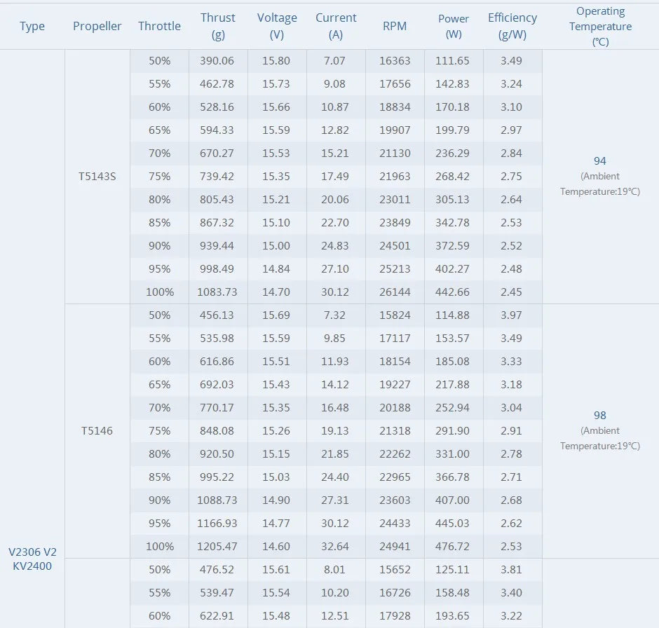 T-Motor Velox V2.0 V2306 2400KV 4S 1900KV 6S V2207 2550KV 4S 1950KV 1750KV 6S FPV Motor for FPV Racing Freestyle 5inch Drones 20 T-Motor, Velox V2.0 V2306 V2307 Motor SPECIFICATIONS Wheelbase