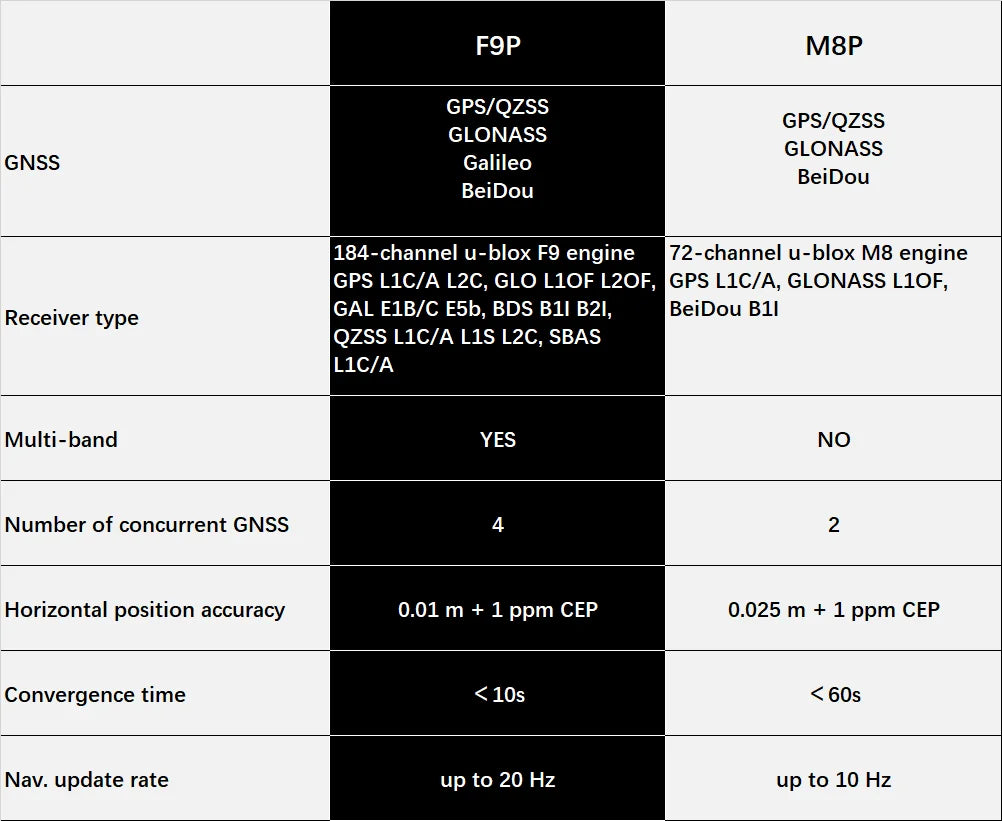 Holybro H-RTK F9P Rover Lite GPS Module GNSS GLONASS Galileo BeiDou for Pixhawk Flight Controller Holybro H-RTK F9P Rover Lite GPS, GNSS Galileo BeiDou 184-channel u-blox F