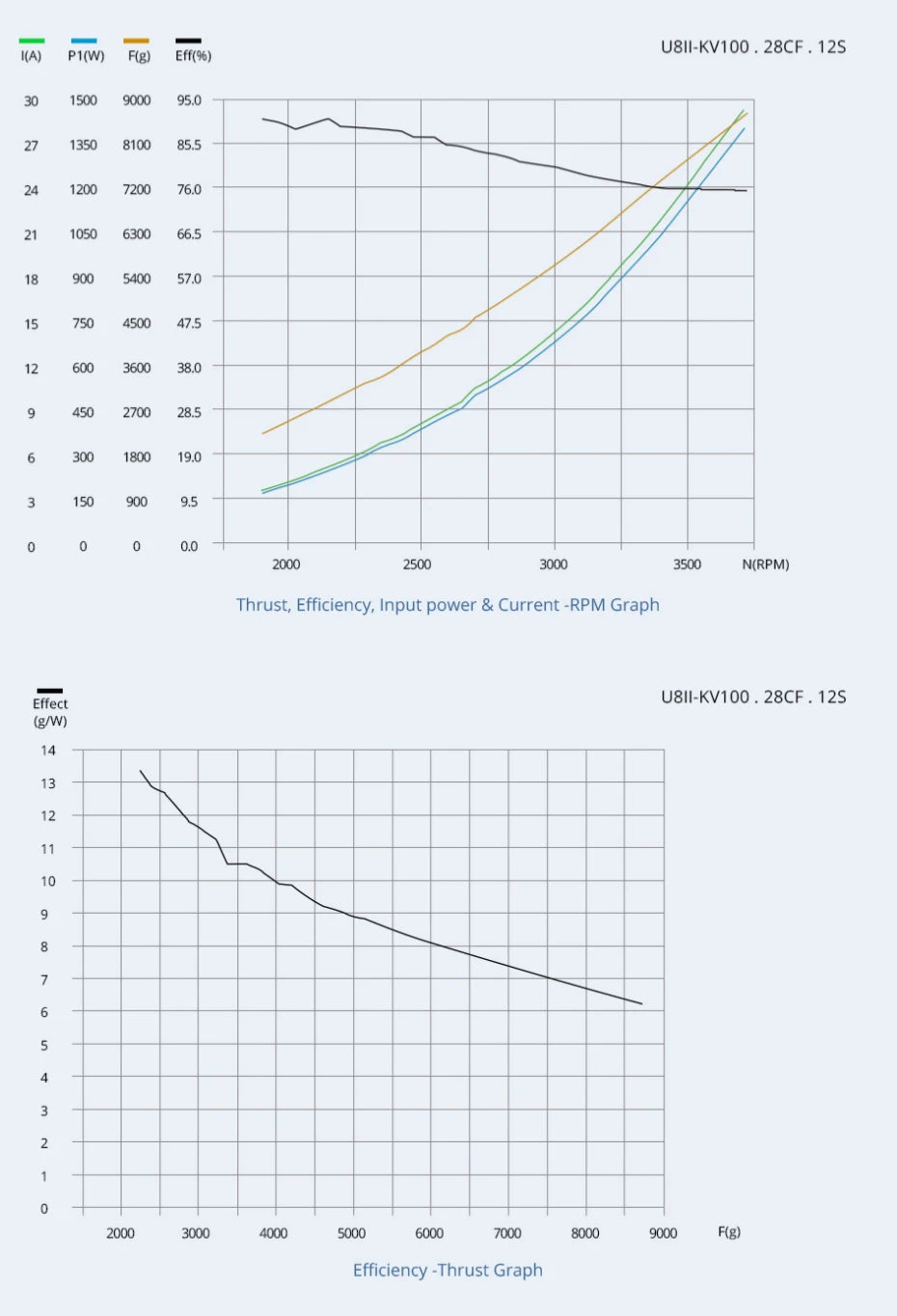 T-motor U8II KV85 Brushless Motor SPECIFICATIONS