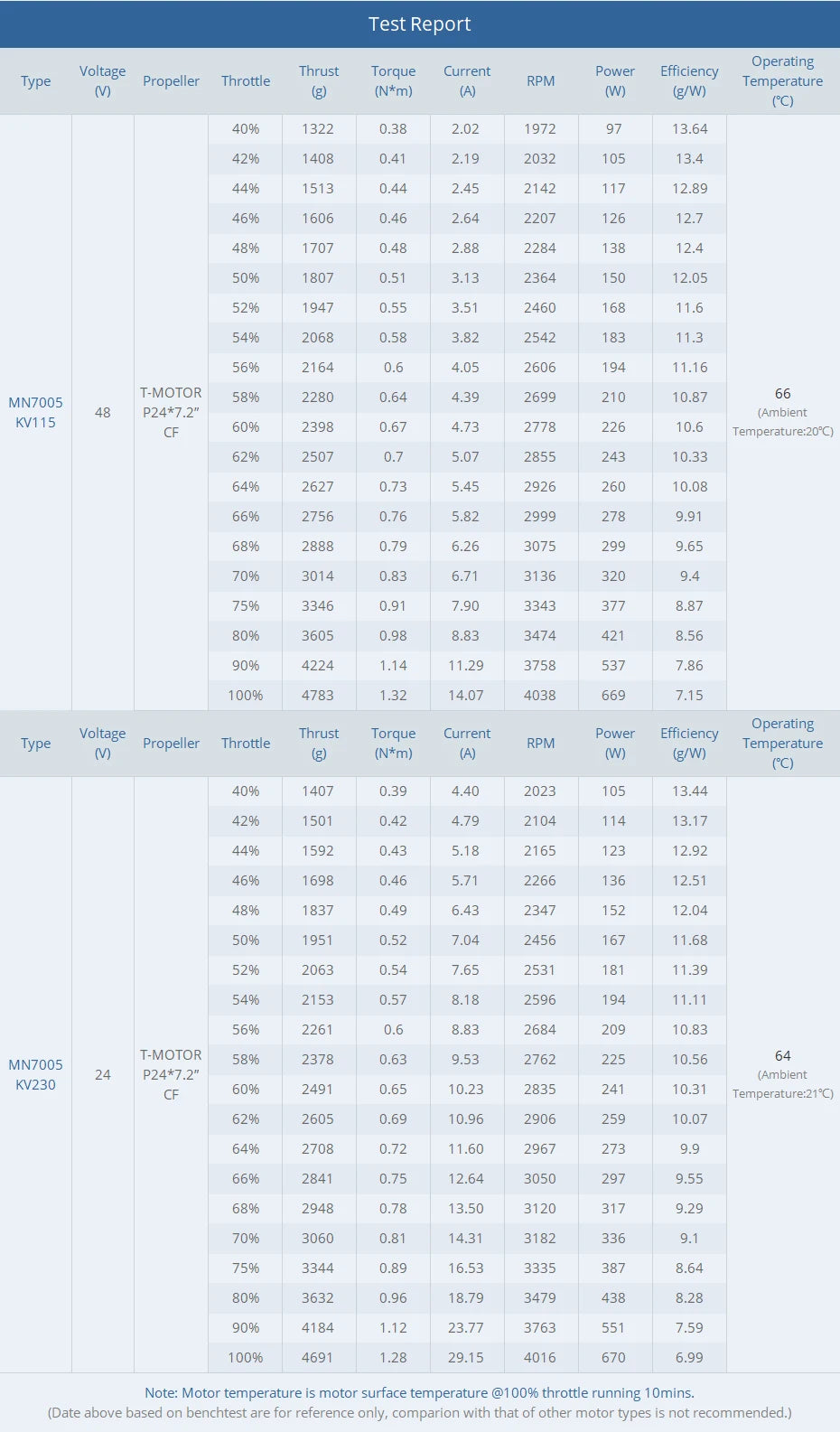 T-motor MN7005 KV230 Light Efficient Motor - Max Thrust 5.0KG Energy-saving Antigravity For Quadcopter Helicopter UAV Unmanned Boats RC Drones 14 T-motor MN7005 KV230 Light Efficient Motor SPECIFIC