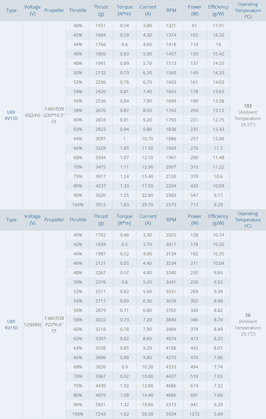 T-motor U8II KV85 Brushless Motor SPECIFICATIONS