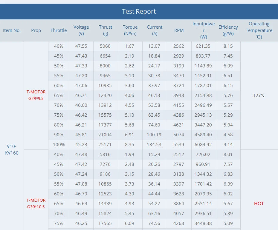 T-motor V Type V10 KV160 12S 120CC 28KG Thrust Out