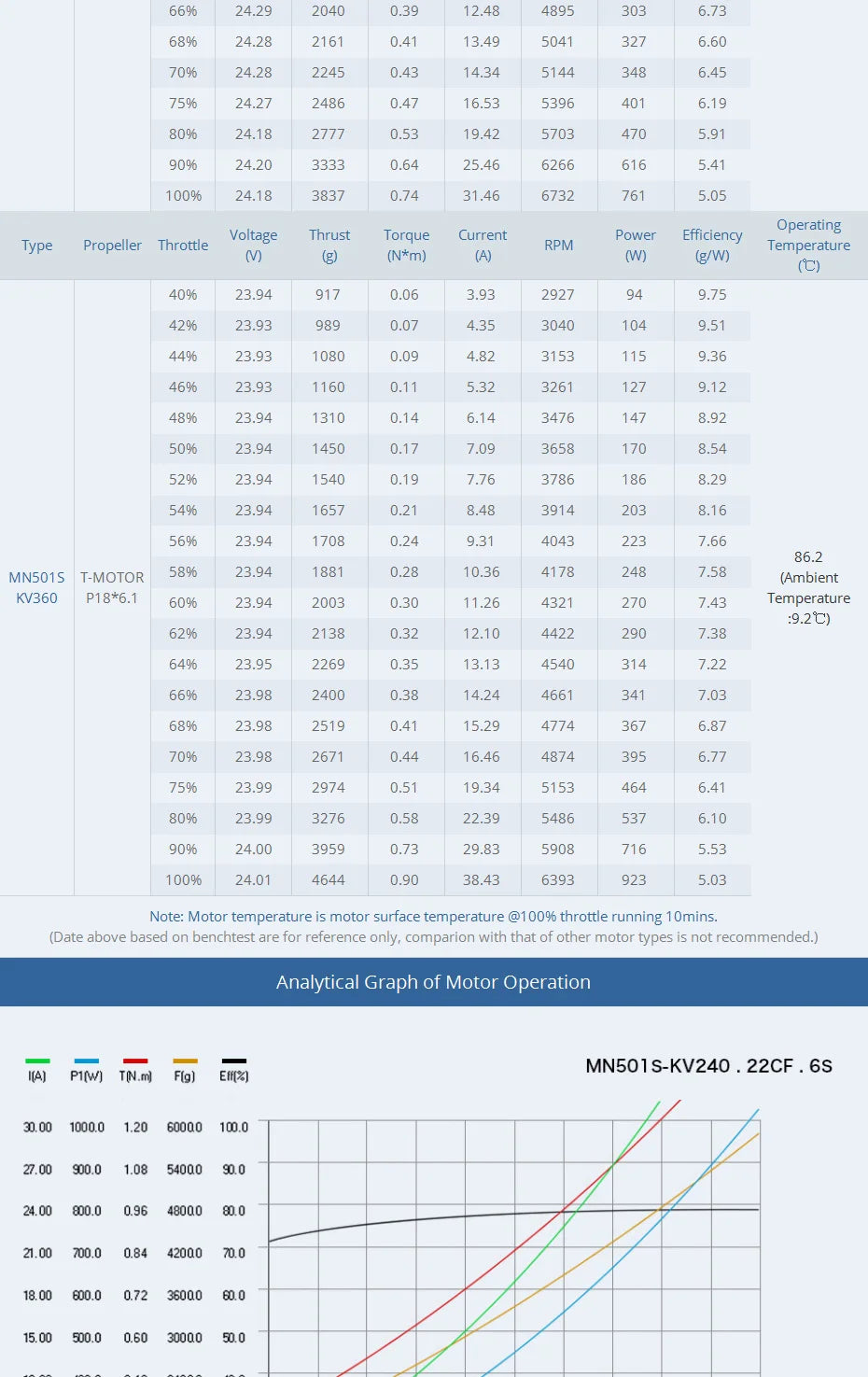 T-Motor MN501-S KV360 5.3KG Thrust Navigator Series Brushless Electrical Motor For For Aircraft Multirotor Copters RC Drones 24 T-Motor, T-MOTOR MN501-S KV360 SPECIFICATIONS Use