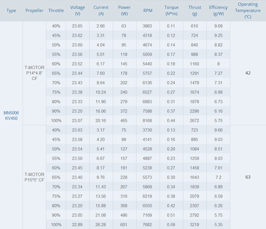 T-motor MN5006 KV300 KV450 Brushless Motor Antigravity Light Efficient 4-6S 3KG Trust Fit For P17x5.8 / P18x6.1" 16 T-motor MN5006 KV300 KV450 Brushless Motor SPECIF