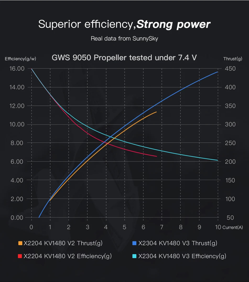 1/2/4PCS Sunnysky F3P Indoor Power, GWS 9050 Propeller tested under 7.4 V Thrust(g) 16.00 