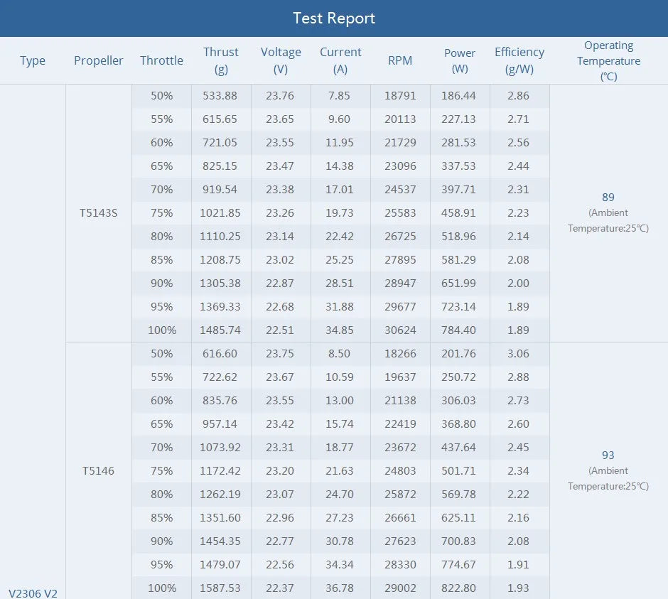 T-Motor Velox V2.0 V2306 2400KV 4S 1900KV 6S V2207 2550KV 4S 1950KV 1750KV 6S FPV Motor for FPV Racing Freestyle 5inch Drones 18 T-Motor, Velox V2.0 V2306 V2307 Motor SPECIFICATIONS Wheelbase