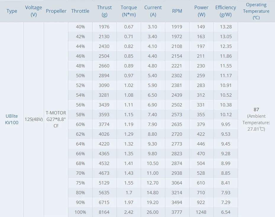 T-motor U8 Lite KV100 - 1300W 7KG Thrust Ultra-light Efficient Motor With Ultralight CF Prop For UAV Helicopter RC Drones 17 T-motor U8 Lite KV100 SPECIFICATIONS Use :