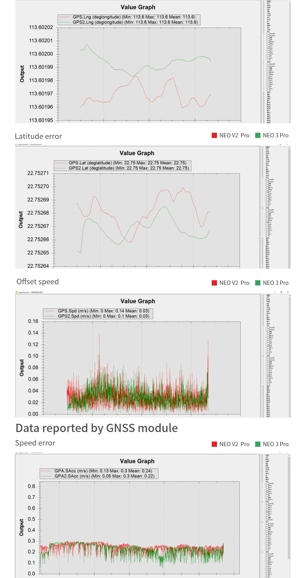 CUAV New NEO 3 PRO GNSS U-BLOX GPS, GPS2 Lng (deglongitude) (Min: 113.6 113.6 Mean: