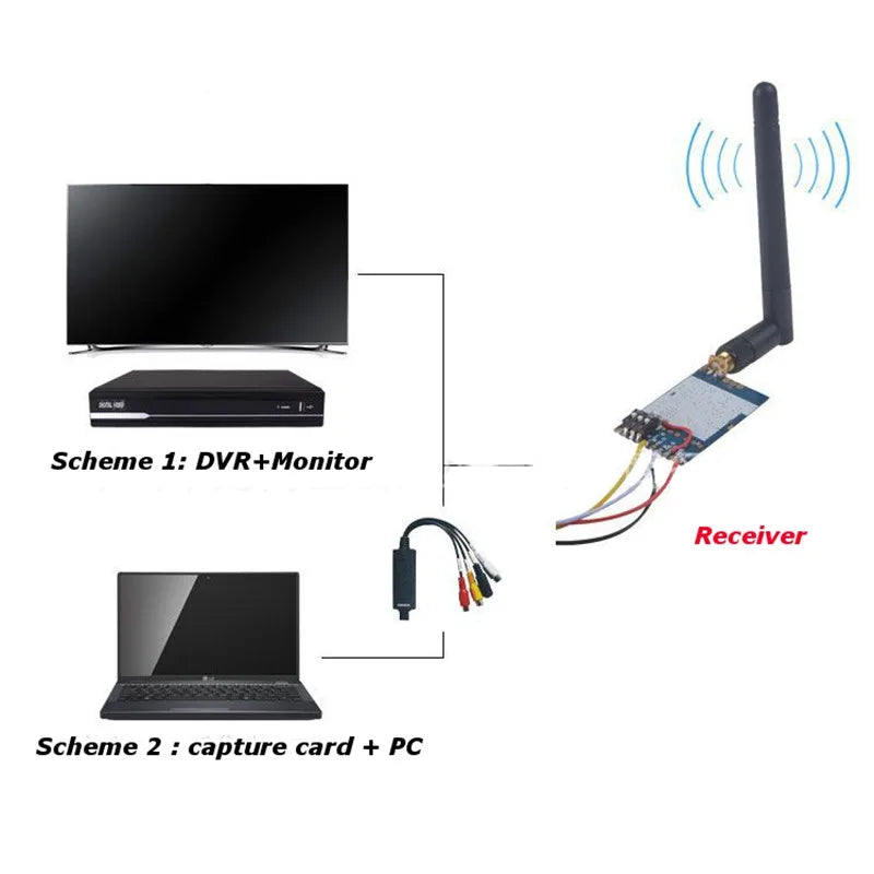 Scheme 1: DVR+Monitor Receiver Scheme 2: capture card PC