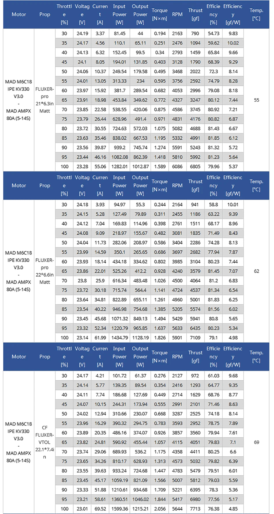 MAD M6C18 Drone Motor, Upgraded IPE V3 for increased reliability and stability during long-range flights.