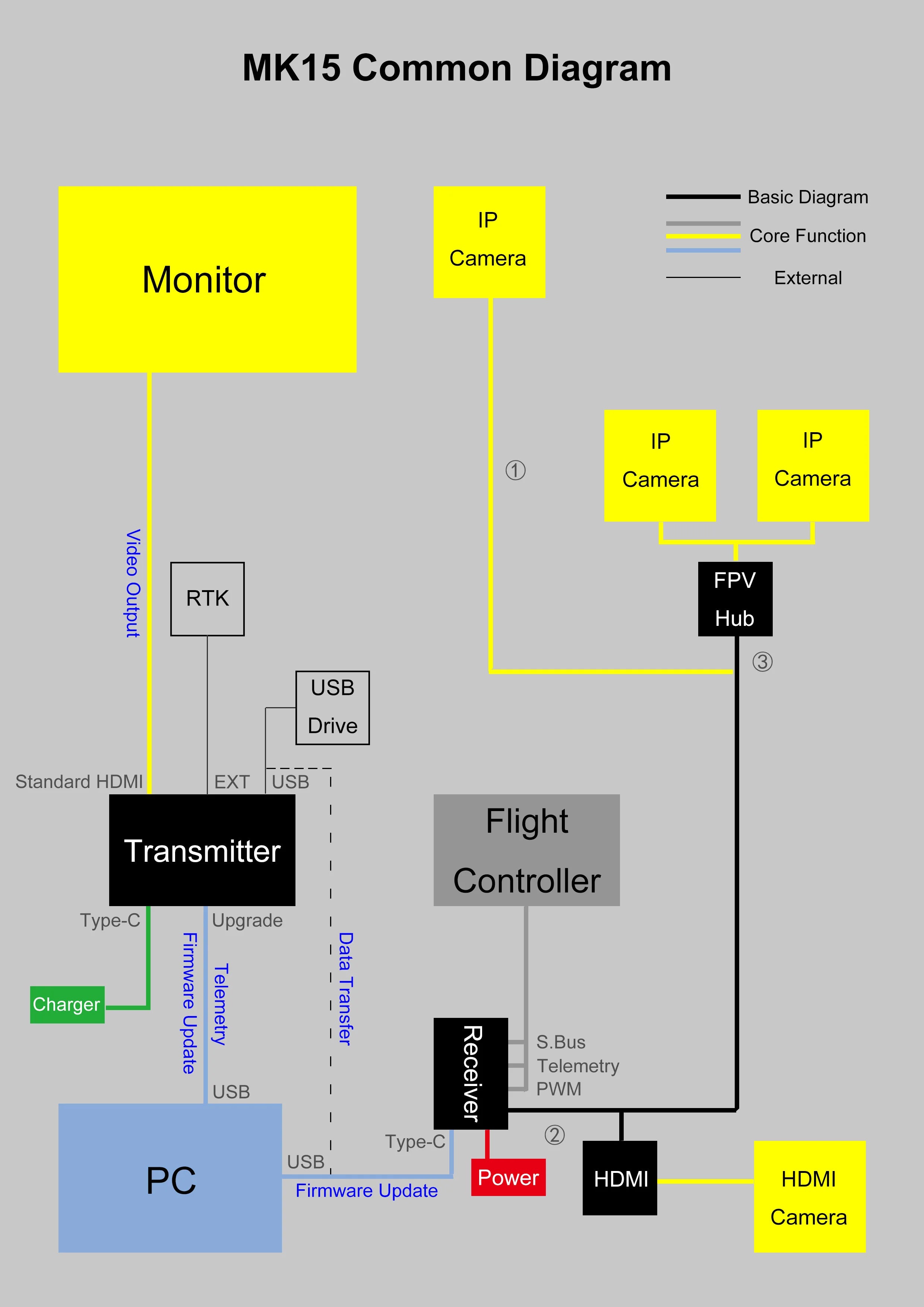 SIYI MK15 Transmitter, MK15 Common Diagram Basic Diagram IP Core Function Camera Monitor External IP IP Camera Camera 8