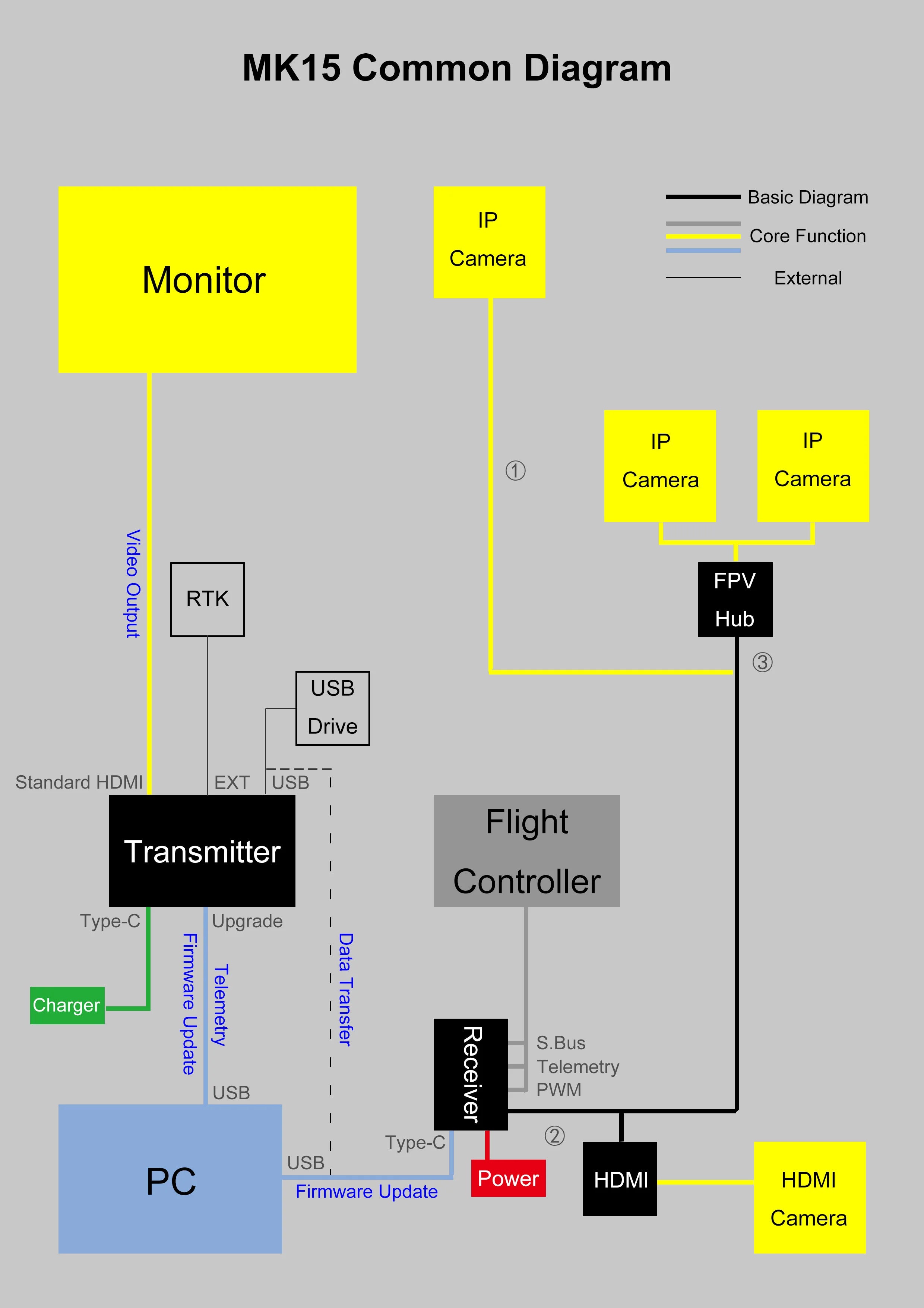 SIYI MK15 Transmitter, MK15 Common Diagram Basic Diagram IP Core Function Camera Monitor External IP IP Camera Camera 8 