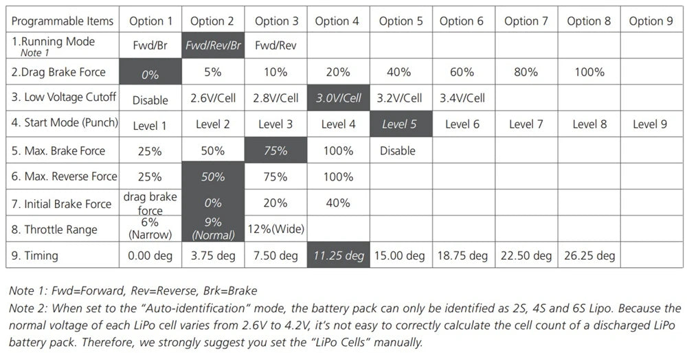 the normal voltage of each LiPo cell varies from 2.6V to 4.2V