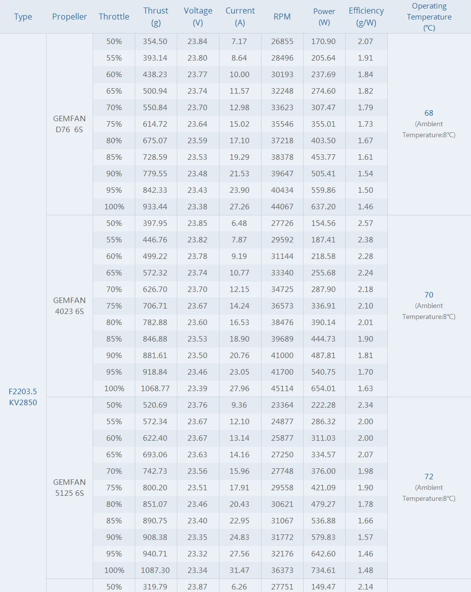 T-motor F2203.5 Motor SPECIFICATIONS Use : Vehicles