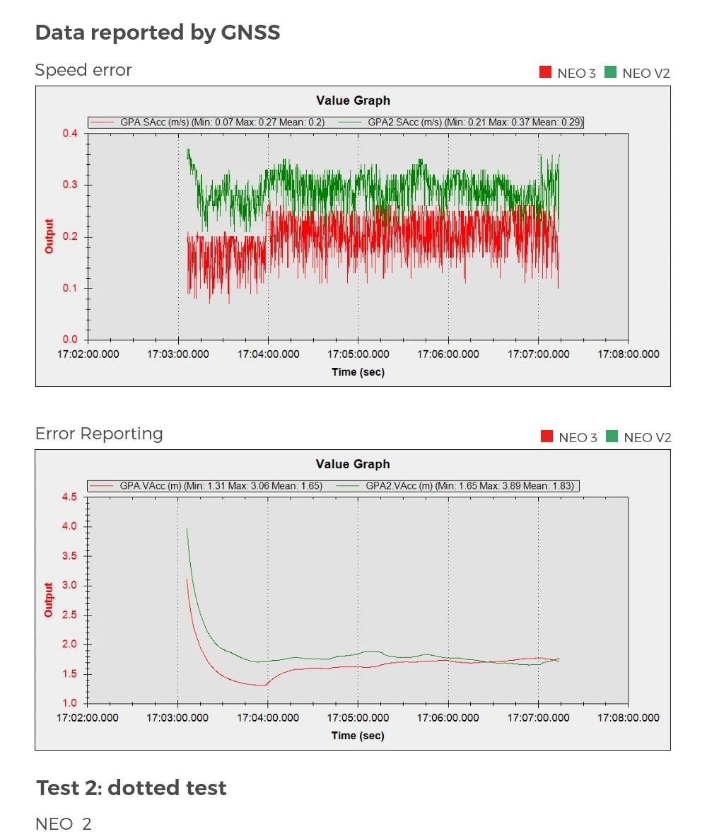 CUAV New NEO 3 U-blox M9N GPS Module - for Pixhawk Compass Support Ardupilot PX4 Open Source UAV Drone GNSS 15 CUAV New NEO 3 U-blox M9N GPS, NEO 3 GPS features: 1 --Ublox M9N satellite receiver, accuracy up