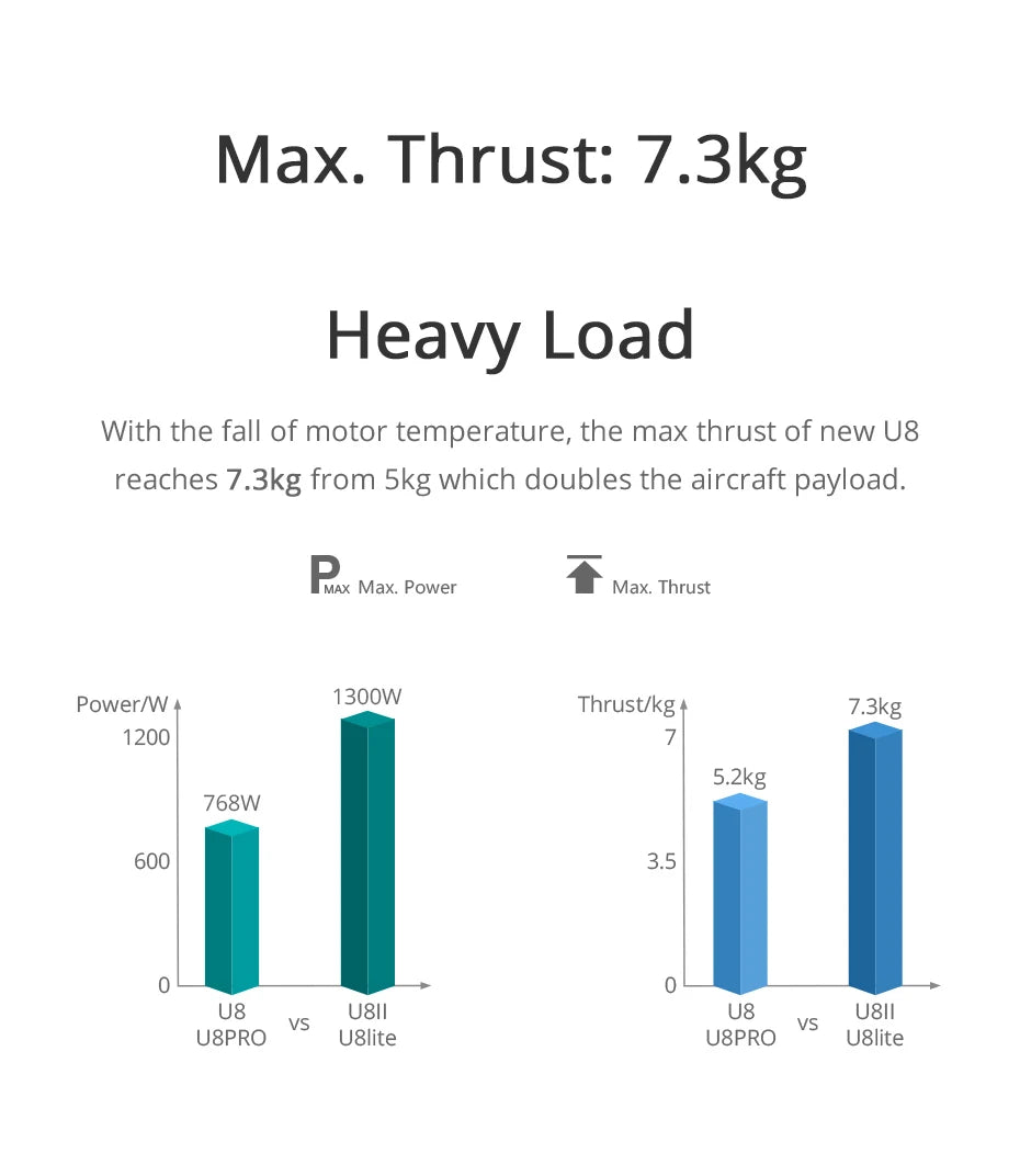 T-motor, max thrust of new U8 reaches 7.3kg from Skg which doubles the aircraft