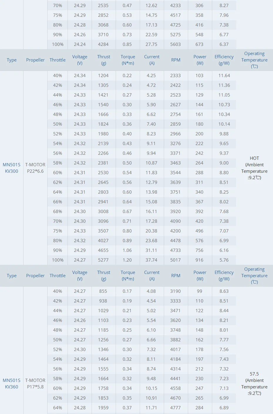 T-Motor MN501-S KV240 KV300 KV