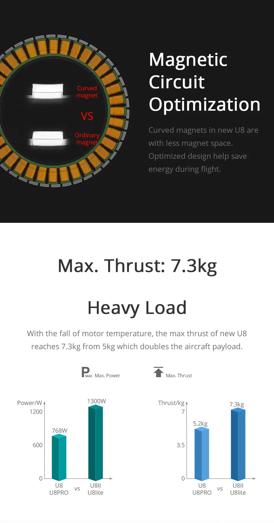 T-motor U8 Lite KV100 - 1300W 7KG Thrust Ultra-light Efficient Motor With Ultralight CF Prop For UAV Helicopter RC Drones 8 T-motor, the max thrust of new U8 reaches 7.3kg from Skg which doubles the