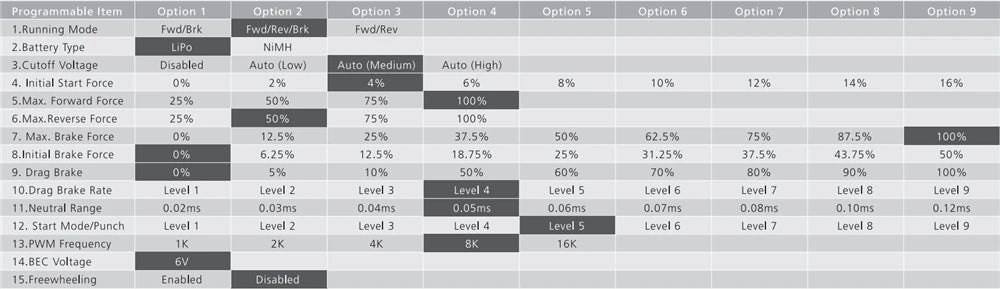 Customize settings for battery type, cutoff voltage, and forces in four running modes.