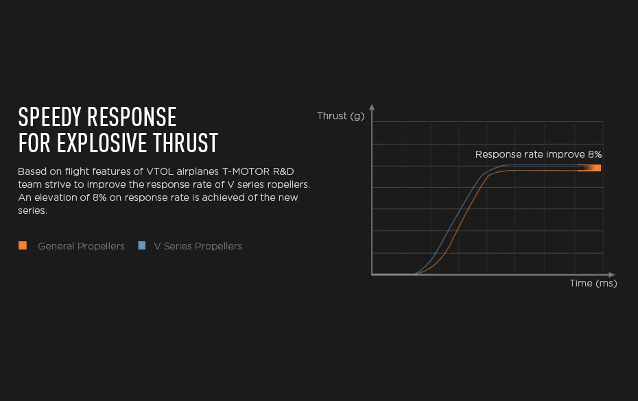 T-Motor V34x13.6 CF Prop , response rate improve 8% Based on flight features of VTOL airplanes . 8%